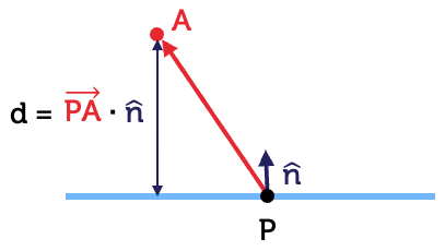 View of the blue plane from its edge. Vector PA is shown from point P to point A. Unit normal vector is shown from point P perpendicular to the plane. The perpendicular distance from point A to the plane is given by the equation d equals the dot product of vector PA and the unit normal vector.
